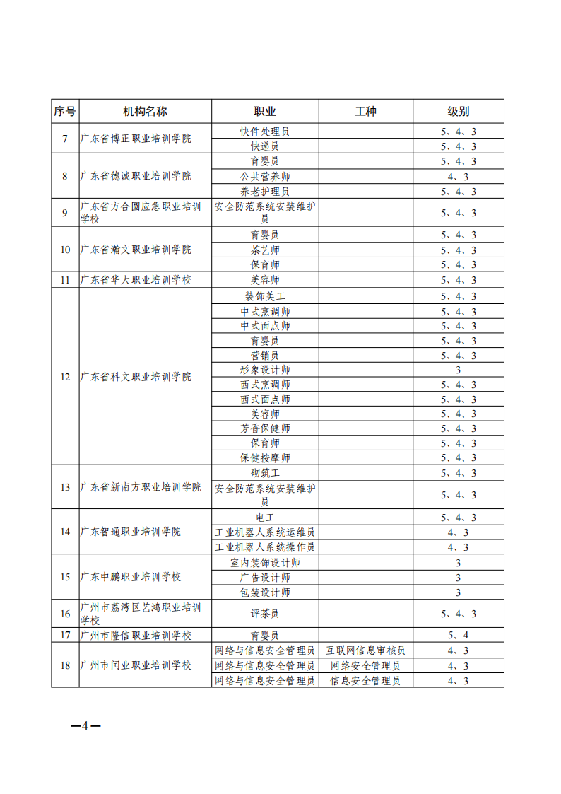 关于公布广东省2021年第一批职业技能等级认定社会培训评价组织名单的通知（扫描件）_03.png