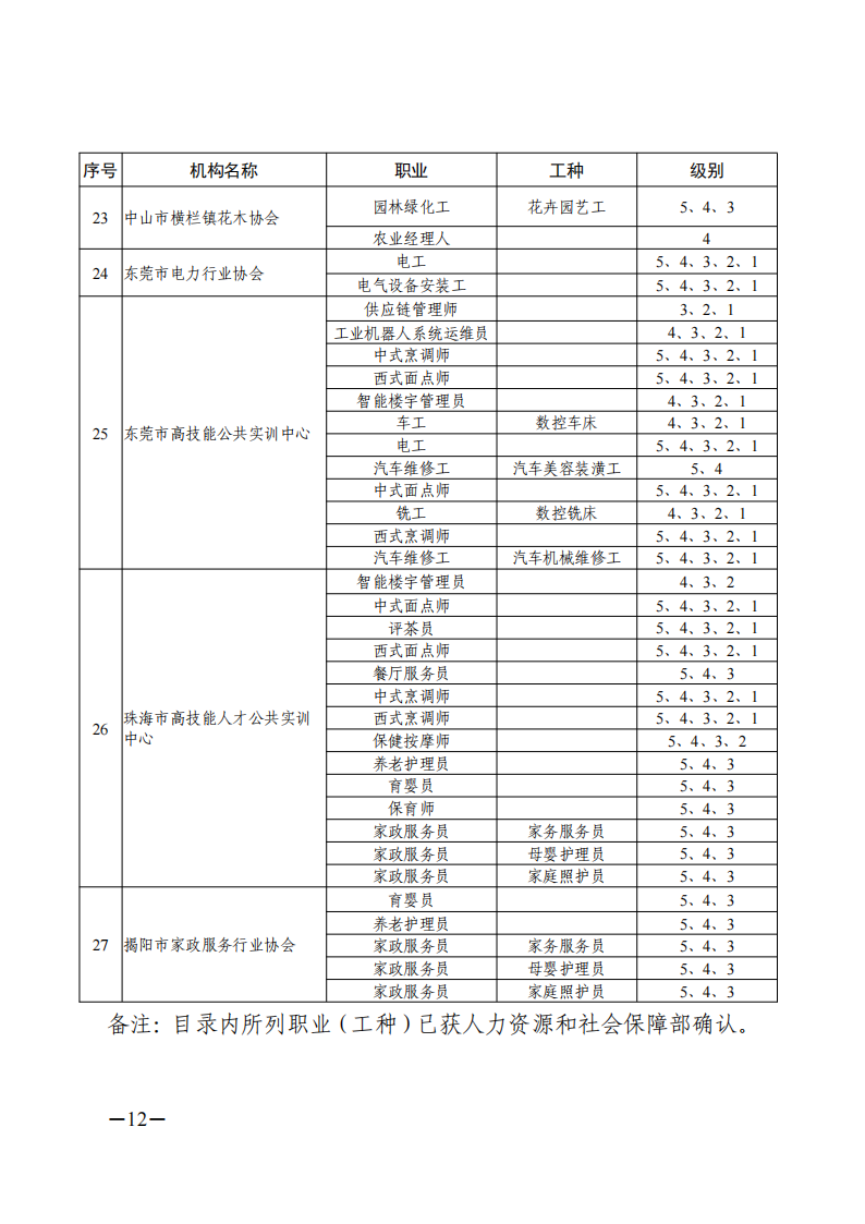 关于公布广东省2021年第一批职业技能等级认定社会培训评价组织名单的通知（扫描件）_11.png
