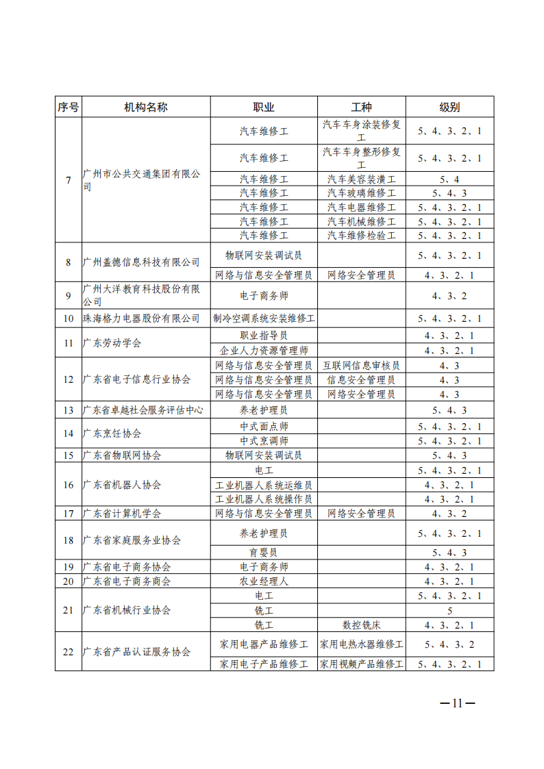 关于公布广东省2021年第一批职业技能等级认定社会培训评价组织名单的通知（扫描件）_10.png