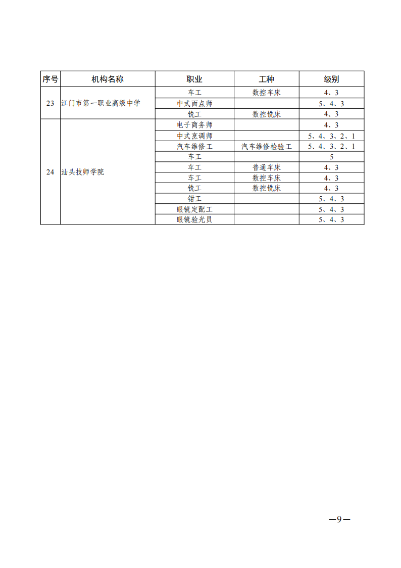 关于公布广东省2021年第一批职业技能等级认定社会培训评价组织名单的通知（扫描件）_08.png
